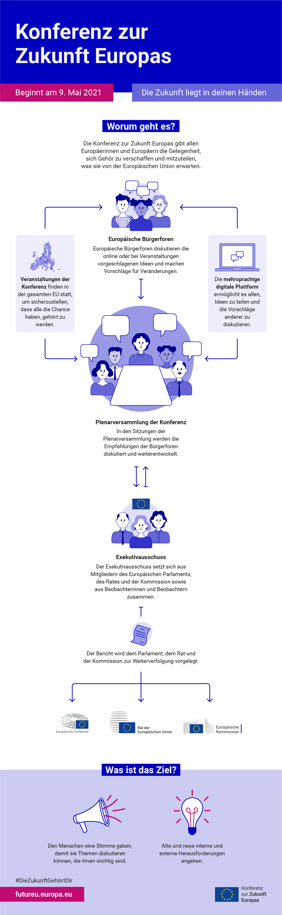 Zukunftskonferenz Infografik Die Infografik zeigt den Ablauf der Zukunftskonferenz