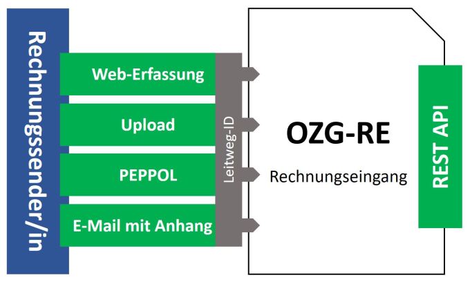 Darstellung der Einreichung einer E-Rechnung